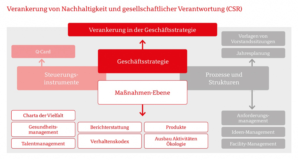 Nachhaltigkeitsstrategie